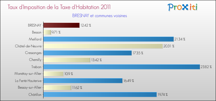 Taux d'imposition de la taxe d'habitation 2011 pour BRESNAY et les communes proches Comparaison des taux d'imposition de la taxe d'habitation 2011 pour BRESNAY et les communes voisines