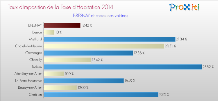 Taux d'imposition de la taxe d'habitation 2014 pour BRESNAY et les communes proches Comparaison des taux d'imposition de la taxe d'habitation 2014 pour BRESNAY et les communes voisines