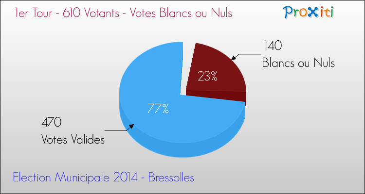 Elections Municipales 2014 - Votes blancs ou nuls au 1er Tour pour la commune de Bressolles