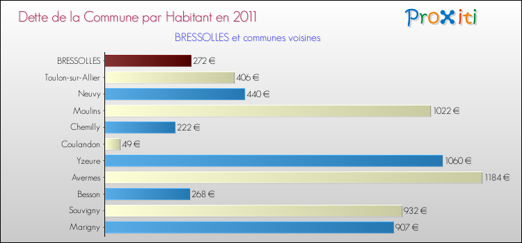 Dette par habitant de la commune en 2011 pour BRESSOLLES et les communes proches Comparaison de la dette par habitant de la commune en 2011 pour BRESSOLLES et les communes voisines