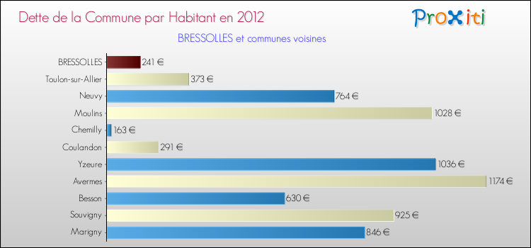 Dette par habitant de la commune en 2012 pour BRESSOLLES et les communes proches Comparaison de la dette par habitant de la commune en 2012 pour BRESSOLLES et les communes voisines
