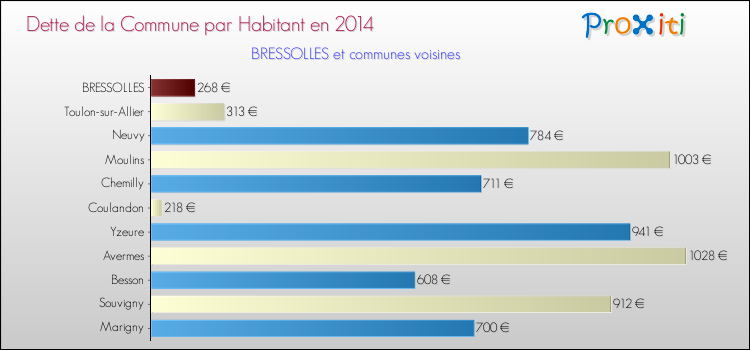 Comparaison de la dette par habitant de la commune en 2014 pour BRESSOLLES et les communes voisines