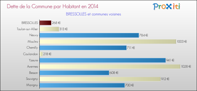 Dette par habitant de la commune en 2014 pour BRESSOLLES et les communes proches Comparaison de la dette par habitant de la commune en 2014 pour BRESSOLLES et les communes voisines