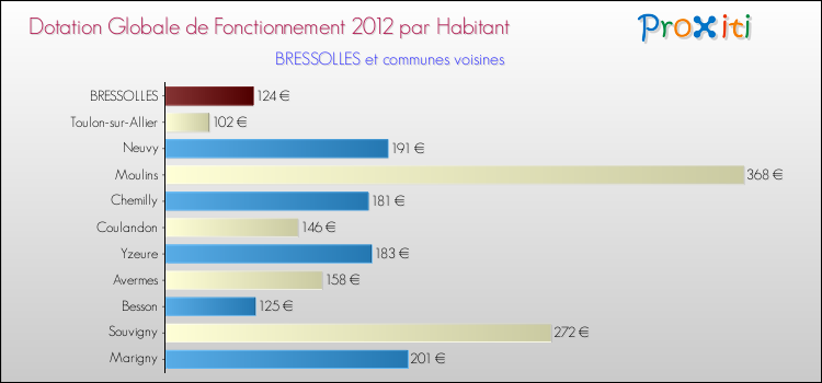 Montant des dotations globales de fonctionnement DGF par Habitant pour BRESSOLLES et les communes proches Comparaison des des dotations globales de fonctionnement DGF par habitant pour BRESSOLLES et les communes voisines