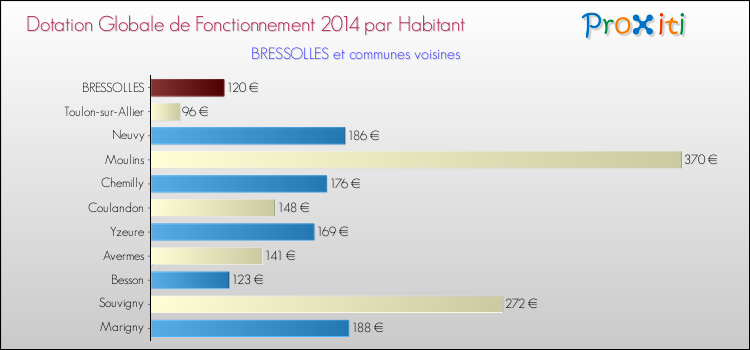 Montant des dotations globales de fonctionnement DGF par Habitant pour BRESSOLLES et les communes proches en 2014. Comparaison des des dotations globales de fonctionnement DGF par habitant pour BRESSOLLES et les communes voisines en 2014.