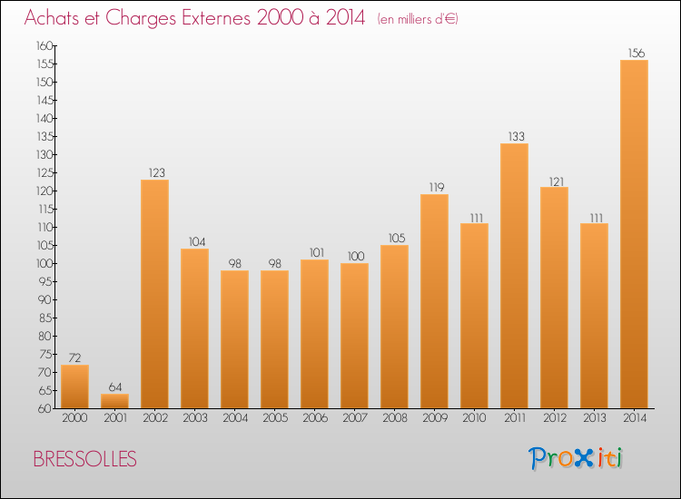 Evolution des Achats et Charges externes pour BRESSOLLES de 2000 à 2014