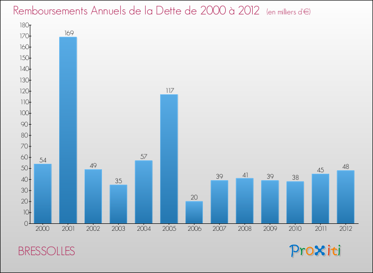 Evolution de l'annuité de la dette pour la commune de BRESSOLLES de 2000 à 2012 Annuités de la dette pour BRESSOLLES de 2000 à 2012