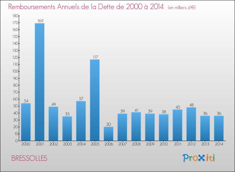 Evolution de l'annuité de la dette pour la commune de BRESSOLLES de 2000 à 2014 Annuités de la dette pour BRESSOLLES de 2000 à 2014
