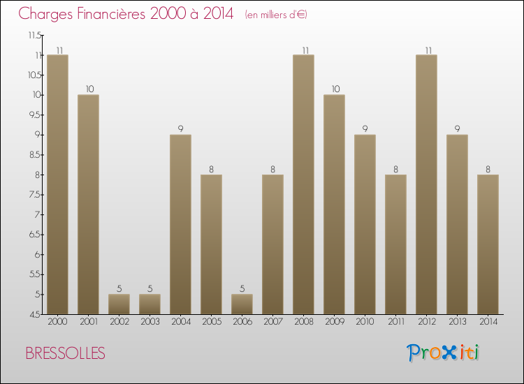 Evolution des Charges Financières pour BRESSOLLES de 2000 à 2014