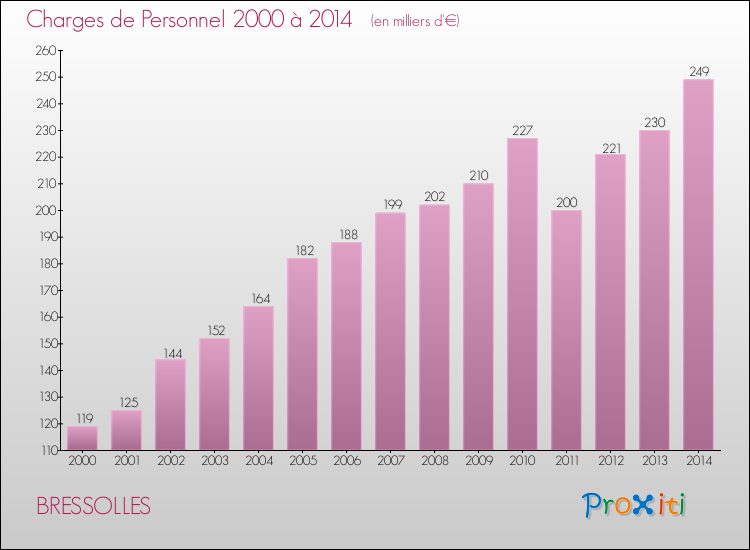 Evolution des dépenses de personnel pour BRESSOLLES de 2000 à 2014