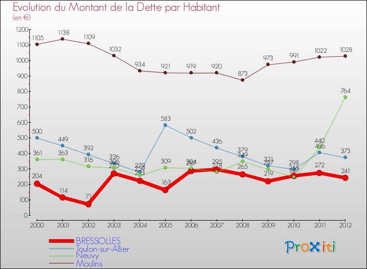 Evolution de la dette par habitant pour la commune de BRESSOLLES et les communes proches de 2000 à 2012 Comparaison de la dette par habitant pour BRESSOLLES et les communes voisines de 2000 à 2012