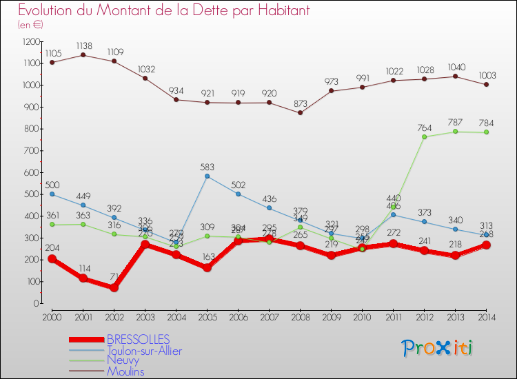 Evolution de la dette par habitant pour la commune de BRESSOLLES et les communes proches de 2000 à 2014 Comparaison de la dette par habitant pour BRESSOLLES et les communes voisines de 2000 à 2014
