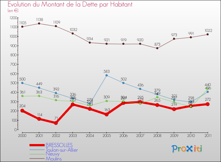 Evolution de la dette par habitant pour la commune de BRESSOLLES et les communes proches Comparaison de la dette par habitant pour BRESSOLLES et les communes voisines