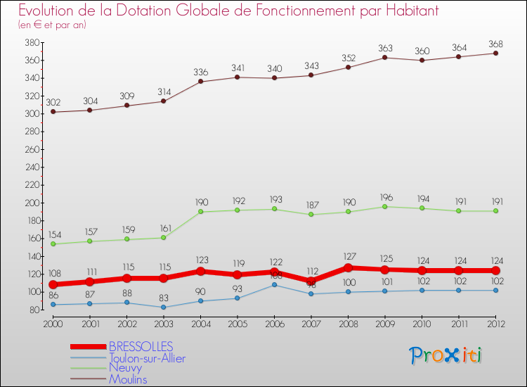 Evolution et montant de la dotation globale de fonctionnement par Habitant pour BRESSOLLES et les communes proches Comparaison des dotations globales de fonctionnement par habitant pour BRESSOLLES et les communes voisines