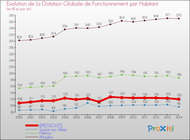 Evolution et montant de la dotation globale de fonctionnement par Habitant pour BRESSOLLES et les communes proches de 2000 à 2014. Comparaison des dotations globales de fonctionnement par habitant pour BRESSOLLES et les communes voisines de 2000 à 2014.