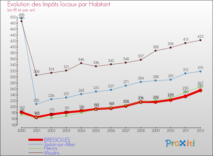 Evolution et montant des impôts locaux par Habitant pour BRESSOLLES et les communes proches Comparaison des impôts locaux par habitant pour BRESSOLLES et les communes voisines