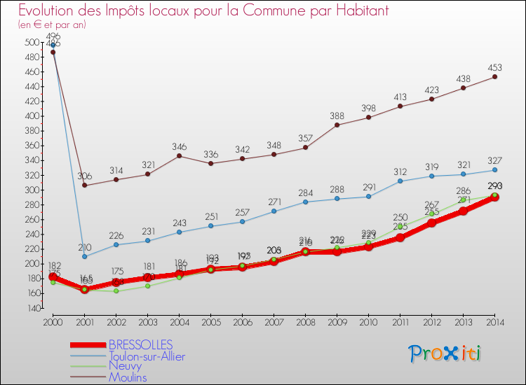 Comparaison des impôts locaux par habitant pour BRESSOLLES et les communes voisines de 2000 à 2014
