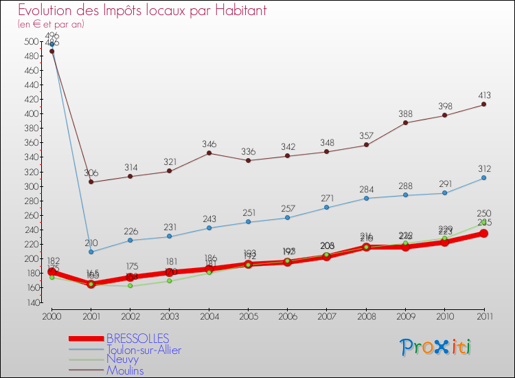 Evolution et montant des impôts locaux par Habitant pour BRESSOLLES et les communes proches Comparaison des impôts locaux par habitant pour BRESSOLLES et les communes voisines