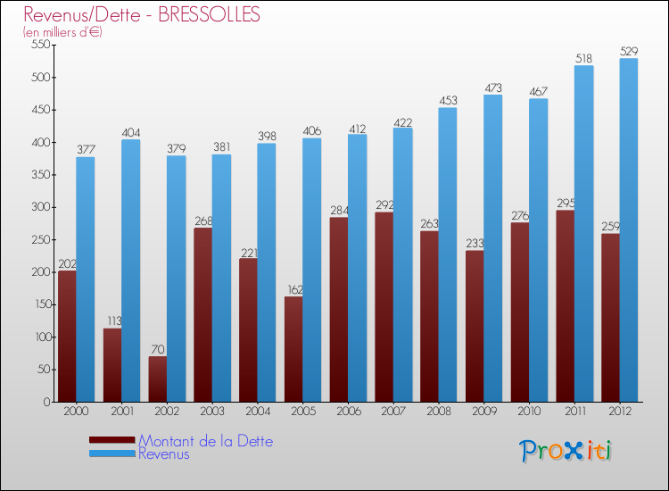 Evolution comparée de la dette et des revenus pour la commune de BRESSOLLES de 2000 à 2012 Comparaison de la dette et des revenus pour BRESSOLLES de 2000 à 2012