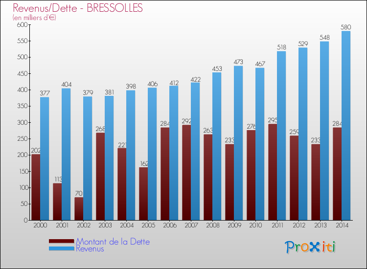 Evolution comparée de la dette et des revenus pour la commune de BRESSOLLES de 2000 à 2014 Comparaison de la dette et des revenus pour BRESSOLLES de 2000 à 2014