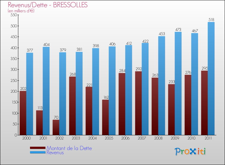 Evolution comparée de la dette et des revenus pour la commune de BRESSOLLES de 2000 à 2011 Comparaison de la dette et des revenus pour BRESSOLLES de 2000 à 2011