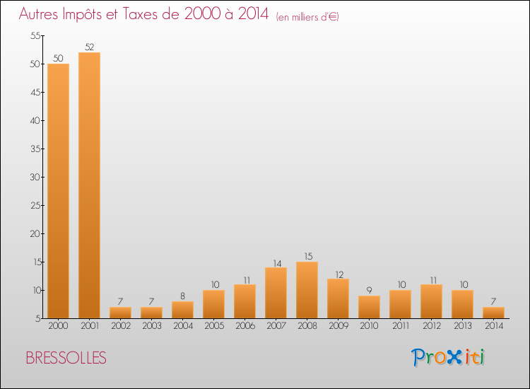 Evolution du montant des autres Impôts et Taxes pour BRESSOLLES de 2000 à 2014