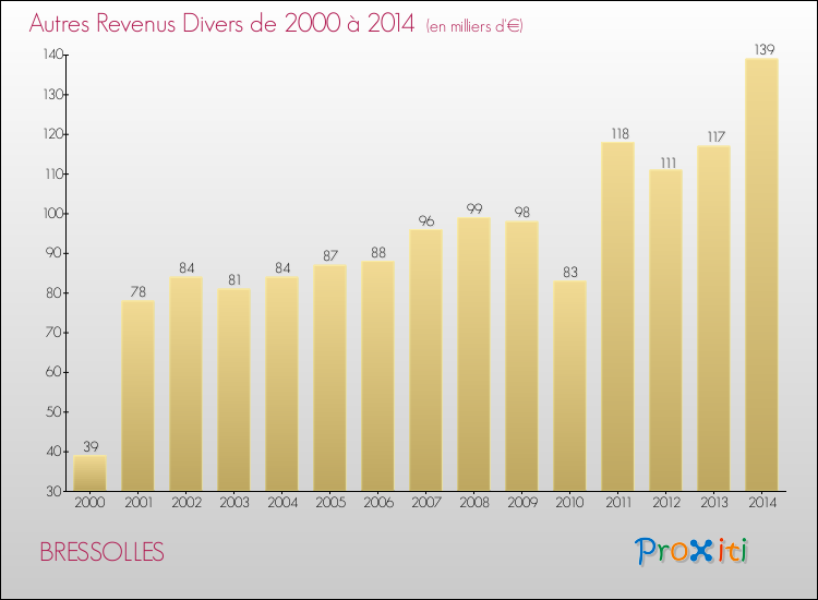 Evolution du montant des autres Revenus Divers pour BRESSOLLES de 2000 à 2014