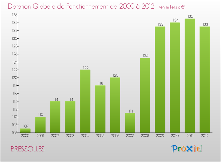 Evolution du montant de la Dotation Globale de Fonctionnement pour la commune de BRESSOLLES de 2000 à 2012 Evolution du montant de la Dotation Globale de Fonctionnement pour BRESSOLLES de 2000 à 2012