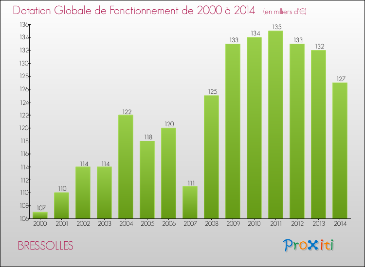 Evolution du montant de la Dotation Globale de Fonctionnement pour BRESSOLLES de 2000 à 2014