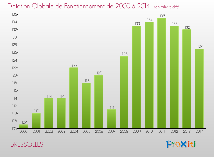 Evolution du montant de la Dotation Globale de Fonctionnement pour la commune de BRESSOLLES de 2000 à 2014 Evolution du montant de la Dotation Globale de Fonctionnement pour BRESSOLLES de 2000 à 2014