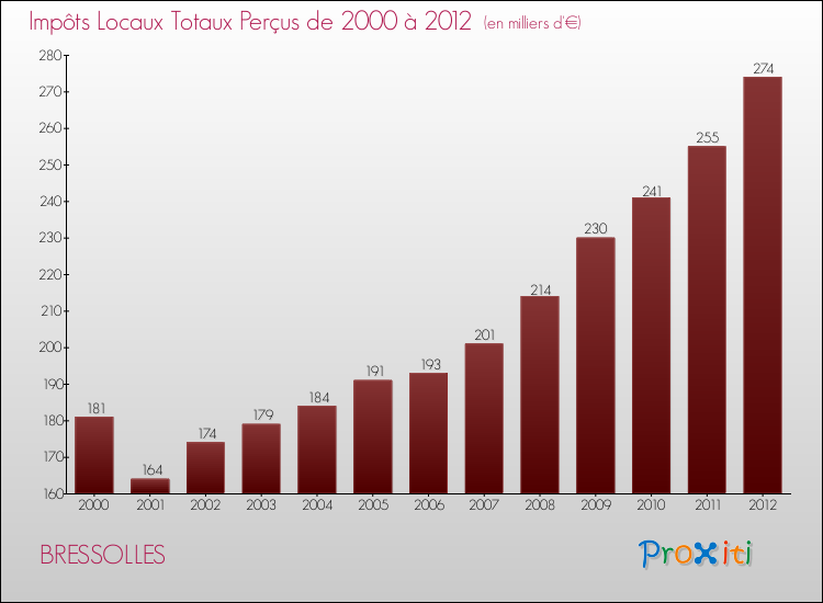 Evolution des Impôts Locaux pour la commune de BRESSOLLES de 2000 à 2012 Evolution des Impôts Locaux pour BRESSOLLES de 2000 à 2012