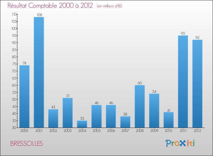 Evolution du résultat comptable pour la commune de BRESSOLLES de 2000 à 2012 Evolution du résultat comptable pour BRESSOLLES de 2000 à 2012