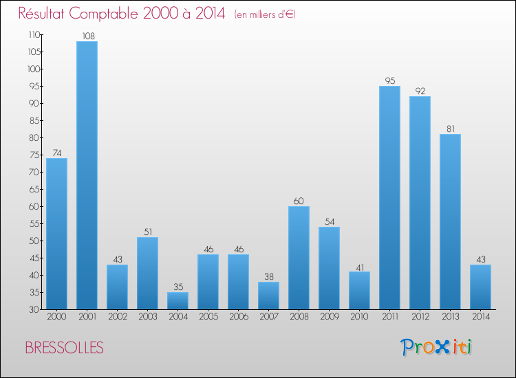 Evolution du résultat comptable pour la commune de BRESSOLLES de 2000 à 2014 Evolution du résultat comptable pour BRESSOLLES de 2000 à 2014