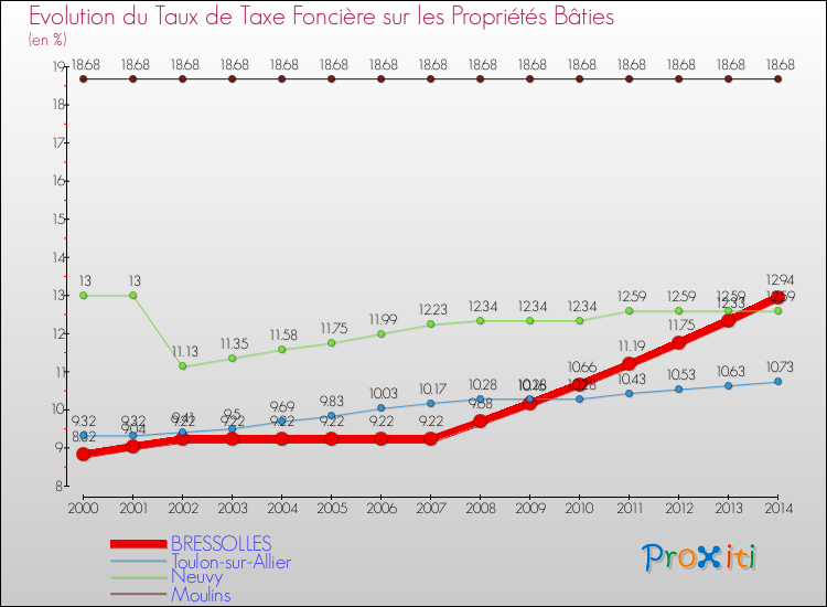 Evolution du taux de la taxe foncière sur le bati pour BRESSOLLES et les communes proches de 2000 à 2014 Comparaison des taux de taxe foncière sur le bati pour BRESSOLLES et les communes voisines de 2000 à 2014