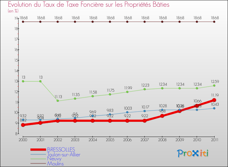 Evolution du taux de la taxe foncière sur le bati pour BRESSOLLES et les communes proches Comparaison des taux de taxe foncière sur le bati pour BRESSOLLES et les communes voisines