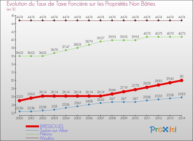 Evolution du taux de la taxe foncière sur les immeubles et terrains non batis pour BRESSOLLES et les communes proches de 2000 à 2014 Comparaison des taux de la taxe foncière sur les immeubles et terrains non batis pour BRESSOLLES et les communes voisines de 2000 à 2014