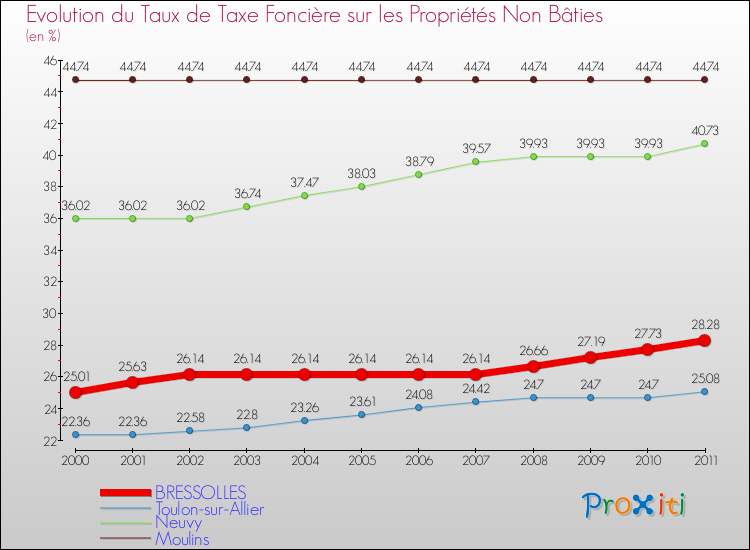 Evolution du taux de la taxe foncière sur les immeubles et terrains non batis pour BRESSOLLES et les communes proches Comparaison des taux de la taxe foncière sur les immeubles et terrains non batis pour BRESSOLLES et les communes voisines