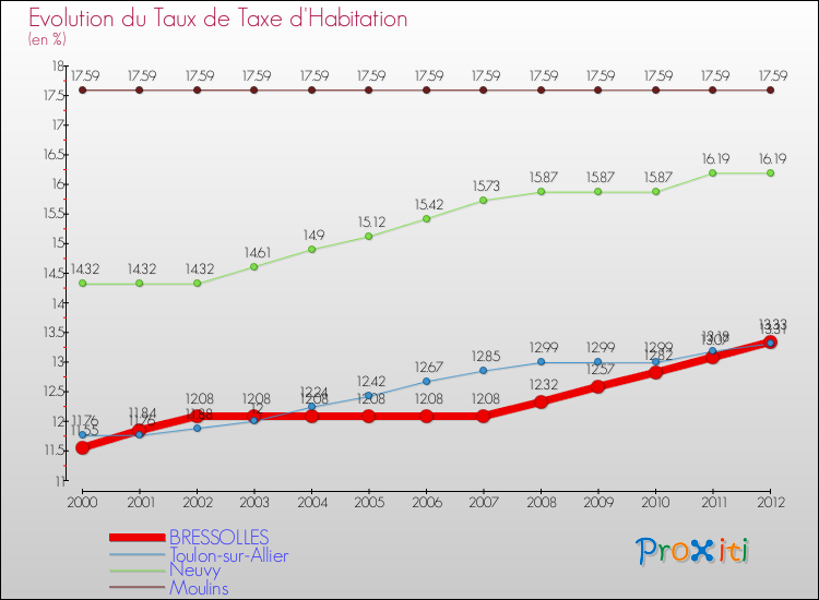 Evolution du taux de la taxe d'habitation pour BRESSOLLES et les communes proches Comparaison des taux de la taxe d'habitation pour BRESSOLLES et les communes voisines