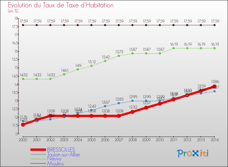 Evolution du taux de la taxe d'habitation pour BRESSOLLES et les communes proches de 2000 à 2014 Comparaison des taux de la taxe d'habitation pour BRESSOLLES et les communes voisines de 2000 à 2014