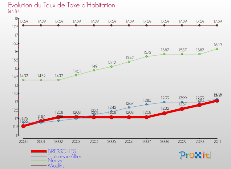 Evolution du taux de la taxe d'habitation pour BRESSOLLES et les communes proches Comparaison des taux de la taxe d'habitation pour BRESSOLLES et les communes voisines