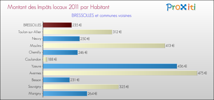 Montant des impôts locaux par Habitant pour BRESSOLLES et les communes proches Comparaison des impôts locaux par habitant pour BRESSOLLES et les communes voisines
