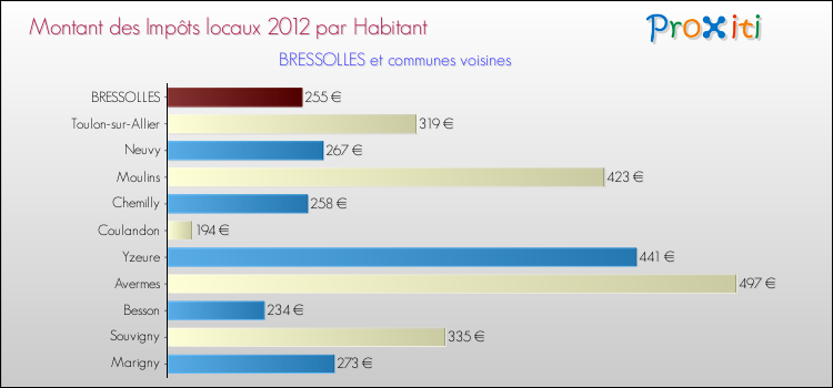 Montant des impôts locaux par Habitant pour BRESSOLLES et les communes proches Comparaison des impôts locaux par habitant pour BRESSOLLES et les communes voisines
