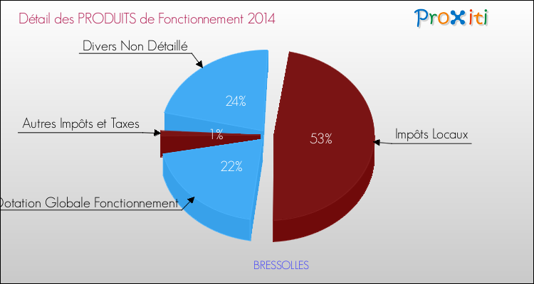 Décomposition du Budget de Fonctionnement 2014 de la commune de BRESSOLLES Budget de Fonctionnement 2014 pour la commune de BRESSOLLES