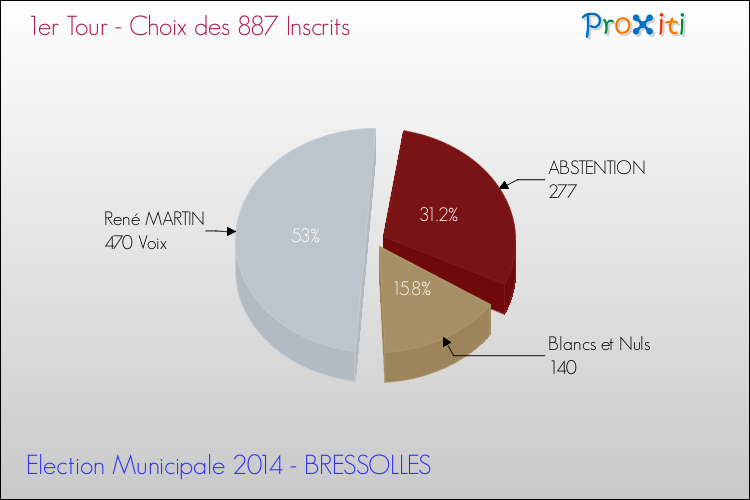 Elections Municipales 2014 - Résultats par rapport aux inscrits au 1er Tour pour la commune de BRESSOLLES