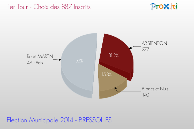 Résultats par rapport aux inscrits au 1er Tour des Elections Municipales 2014 de la commune de BRESSOLLES Elections Municipales 2014 - Résultats par rapport aux inscrits au 1er Tour pour la commune de BRESSOLLES