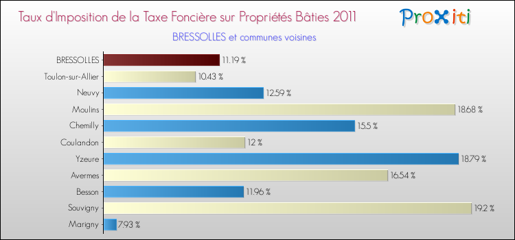 Taux d'imposition de la taxe foncière sur le bati 2011 pour BRESSOLLES et les communes proches Comparaison des taux d'imposition de la taxe foncière sur le bati 2011 pour BRESSOLLES et les communes voisines