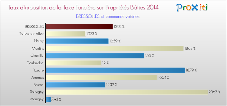 Comparaison des taux d'imposition de la taxe foncière sur le bati 2014 pour BRESSOLLES et les communes voisines