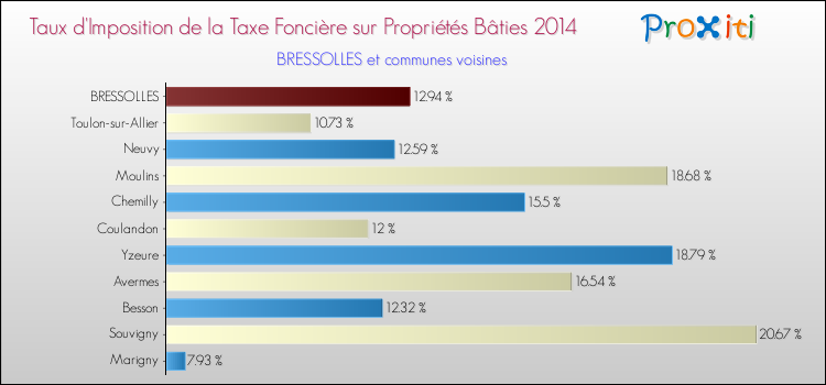 Taux d'imposition de la taxe foncière sur le bati 2014 pour BRESSOLLES et les communes proches Comparaison des taux d'imposition de la taxe foncière sur le bati 2014 pour BRESSOLLES et les communes voisines