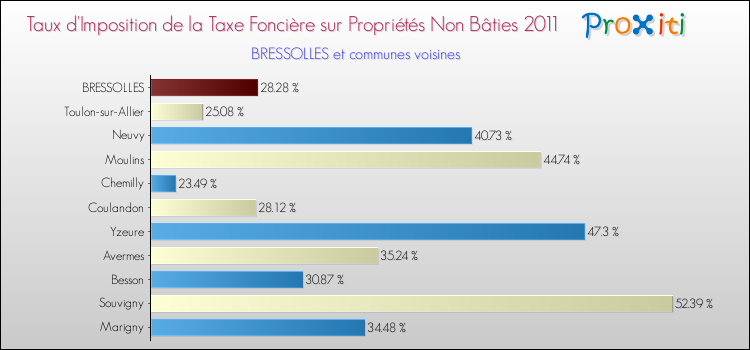 Taux d'imposition de la taxe foncière sur les immeubles et terrains non batis 2011 pour BRESSOLLES et les communes proches Comparaison des taux d'imposition de la taxe foncière sur les immeubles et terrains non batis 2011 pour BRESSOLLES et les communes voisines