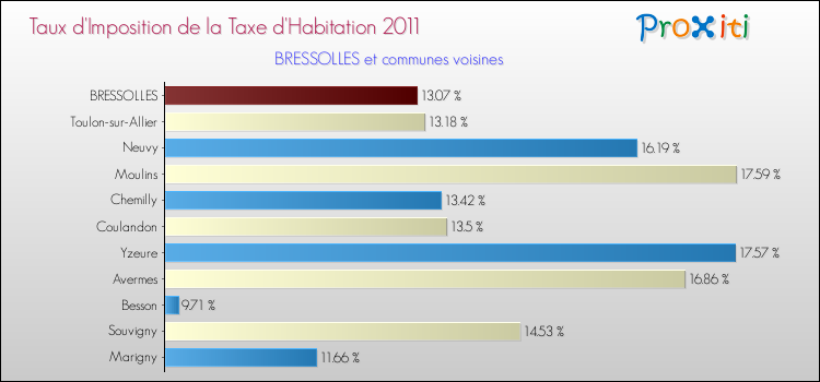 Taux d'imposition de la taxe d'habitation 2011 pour BRESSOLLES et les communes proches Comparaison des taux d'imposition de la taxe d'habitation 2011 pour BRESSOLLES et les communes voisines